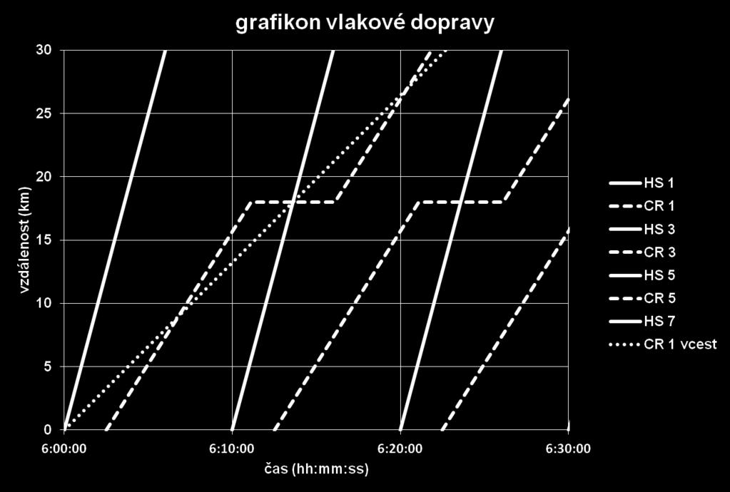 cestovní rychlost pomalejších vlaků, - vysokou spotřebu energie pomalejších vlaků.