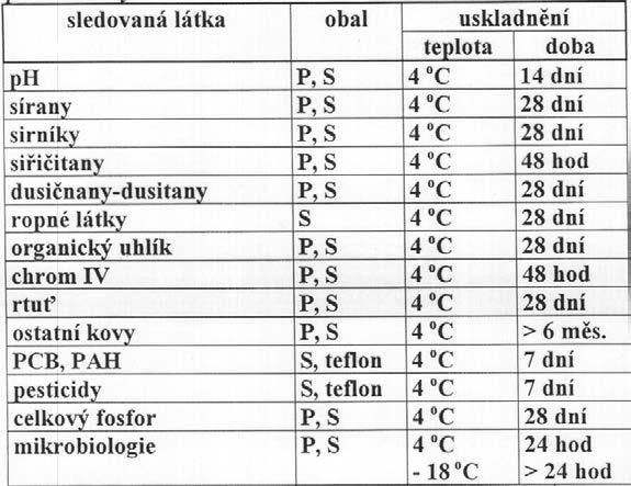 5.4.8 Balení, uchovávání dokumentace a přeprava vzorků Informace o všech okolnostech, za kterých byl vzorek odebrán, uchováván, přepravován a analyzován hrají důležitou úlohu při interpretaci dat.