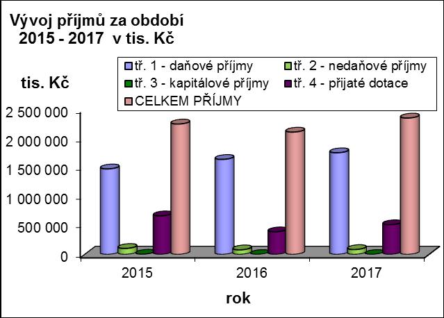 rekonstrukce komunikace a inž. sítí cca 38 mil. Kč, ZŠ Svatoplukova, dílny cca 8 mil. Kč, Bezbariérové úpravy komunikací cca 4,7 mil. Kč, Týneček Chválkovice, cyklostezka cca 2,8 mil. Kč).