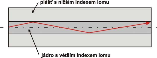 Obr. 2. Vedení světla Principu odrazu světla při změně indexu lomu využívá i nejrozšířenější vláknový senzor optický senzor s Braggovou mřížkou (fiber Bragg senzor, FBG).