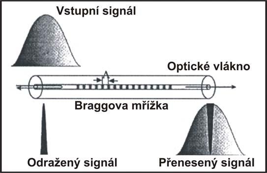 Při průchodu širokopásmového světla optickým vláknem dochází k odrazu části světelného toku Braggovou mřížkou. Perioda mřížky určuje odraženou vlnovou délku světla.