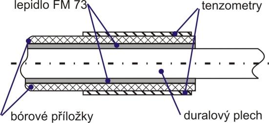 vzdálenosti od 1mm po 5mm od hrany příložky. Obr. 6. SDS těleso Obr. 7.