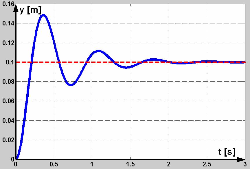 y(t) [ { e L ( 0,05 i t [( 0,05 i { e 0,01) e -t ( i,7 )t 0,01) (co,7t ( 0,05 i 0,01) e iin,7t) ( 0,05 i ( i,7 )t 0,01) (co,7t [ co(,7 t) 0,0 in(,7 t) ]} η(t) ] η(t) iin,7t)]} η(t) SROVNEJ!