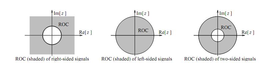 Pro ROC platí následující pravidla : signál konečné délky ROC X je celá rovina, kromě =0 popř.