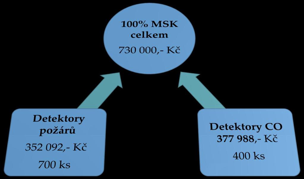 Projekt HZS MSK a MSK pro seniory Rozprostření nákladů na pořízení detektorů požárů a detektorů