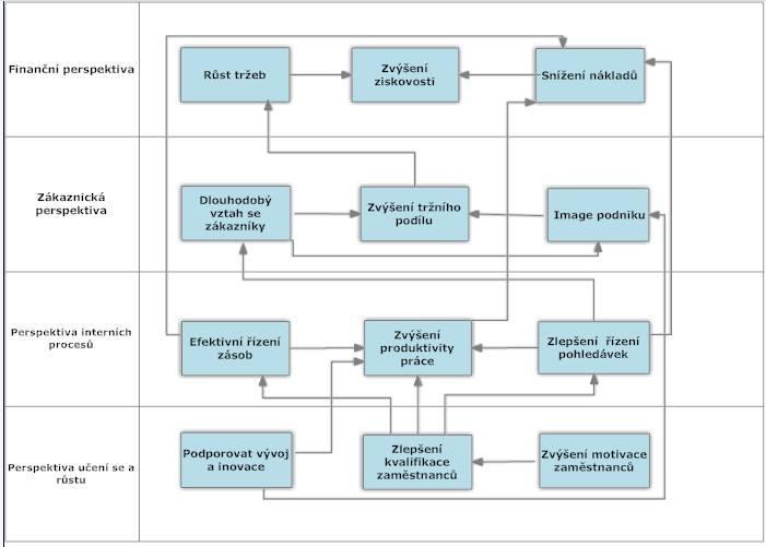 Obrázek 11: Strategická mapa konceptu BSC (Vlastní zpracování) Nejdůležitějším strategickým cílem je zvýšení ziskovosti a proto by všechny ostatní strategické cíle měly vést k jeho naplnění.