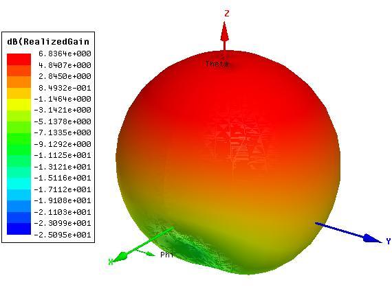 1 Výsledky simulace bez konektoru Pro zjištění směrových charakteristik byla anténa simulována v programu ANSYS HFSS.