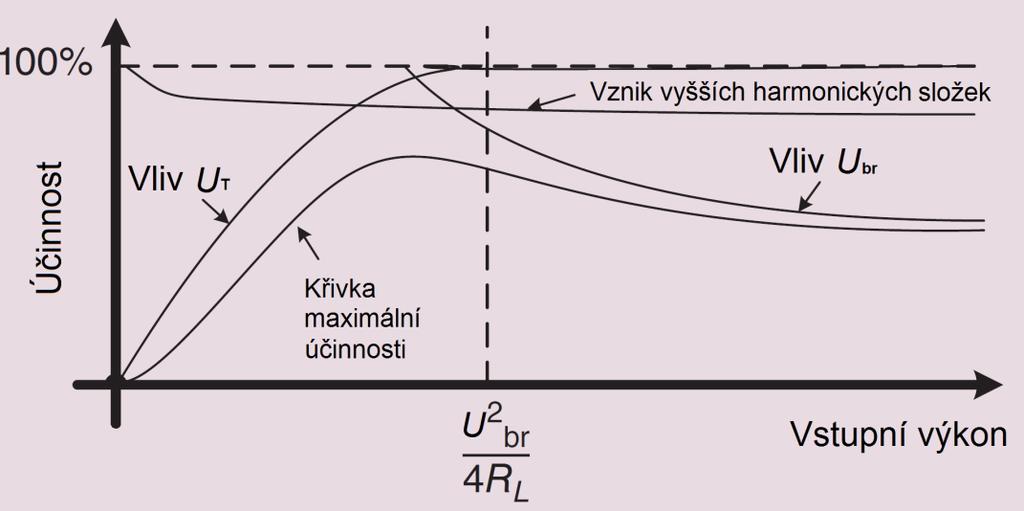 Obrázek 3.4 Vztah mezi ztrátami a účinností usměrňovače v závislosti na vstupním výkonu [2]. Účinnost roste, pokud se odpor R S snižuje.