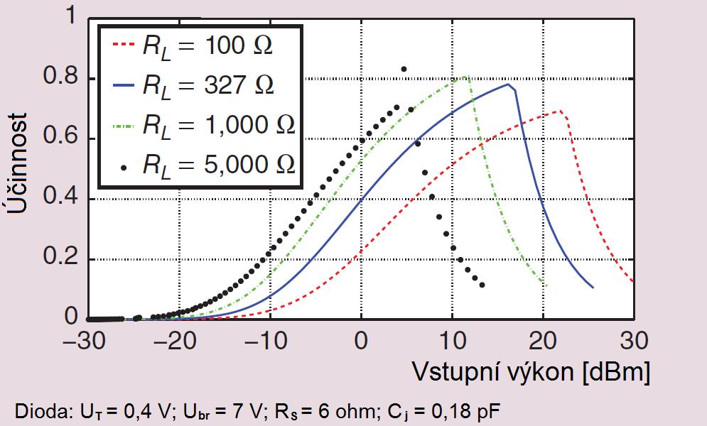 Čím je zatěžovací odpor větší, tím je větší i účinnost, ale maximální stejnosměrný výkon klesá. Tato nepřímá úměra je vyjádřena vztahem 3.2.