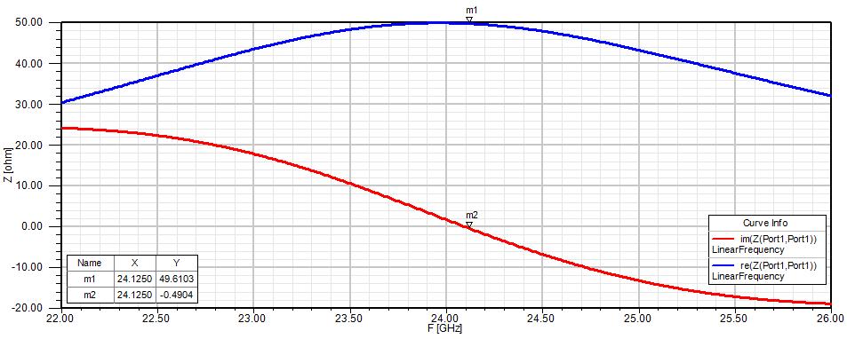 Obrázek 4.6 Reálná a imaginární část impedance na vstupu navrženého pahýlu.