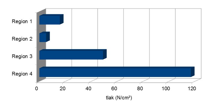 tlaku v jednotlivých regionech v rámci HV skupiny Graf 6: