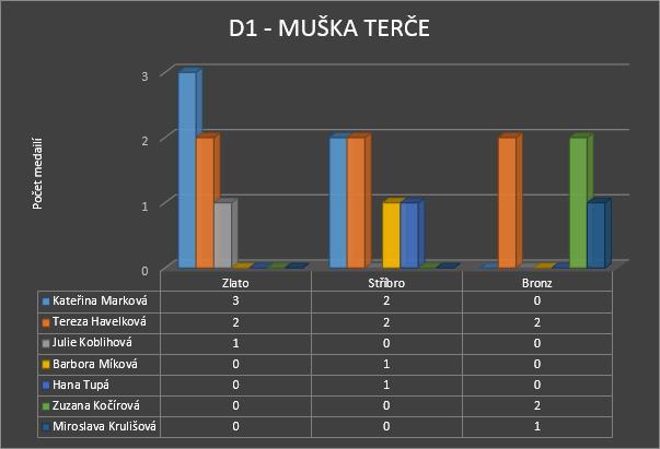 10x, z čehož se jí podařilo vykřesat 6 medailí.
