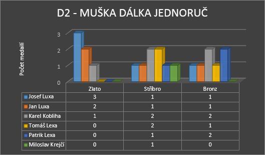 Nejčastěji se opět do nejlepší osmičky dostal Patrik Lexa (12x), ale další čtyři závodníci se blíží k