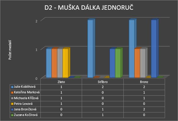 České barvy v podstatě hájila pouze Jana Brončková, která se mezi nejlepší šestku dostala hned osmkrát.