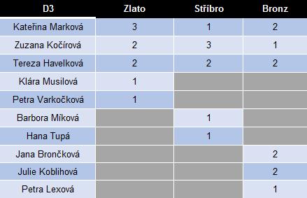 Jednotlivé disciplíny Disciplína č. 3 Zátěž arenberg (ženy) Terčové disciplíny českým ženám jdou a nejinak je tomu právě u zátěže arebergu.