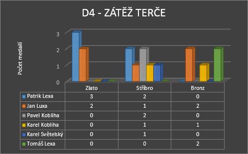 Nejlépe to dokázali v roce 2016, kdy se celkový pětiboj zakončoval touto disciplínou pravdy.