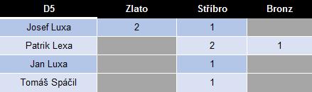 Jednotlivé disciplíny Disciplína č. 5 Zátěž dálka jednoruč (muži) Disciplína Zátěž dálka jednoruč není v posledních 20 letech úplně nejlepší disciplínou českých mužů.
