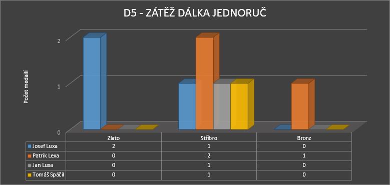 Tato disciplína je jednou z mála, kde Patrik Lexa nebyl nejčastěji ve finále. Zde ho překonali Josef Luxa (6x v nejlepší osmičce) a Jan Luxa (5x).