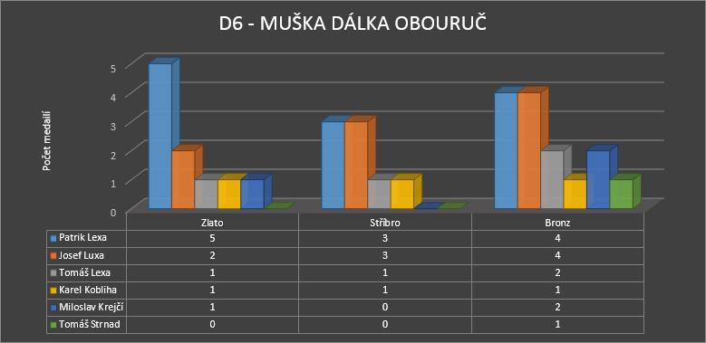 Josef Luxa prakticky chyběl pouze v roce 2004 (Bern Švýcarsko), kdy velmi vyrovnané výsledky všech odsunuli Josefa do třetí desítky, a v roce 2008 (Krakow Polsko), kde skončil na 16. místě.