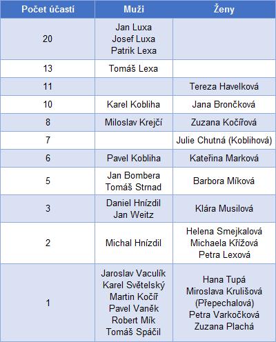 Reprezentace všeobecný pohled Reprezentaci v každém roce tvořilo 6 mužů a 3 ženy, jak říkají pravidla. Jediná výjimka nastala v roce 2001, kdy do Nových Zámků (Slovensko) vycestovalo 7 mužů.