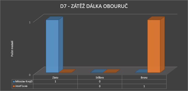 Jednotlivé disciplíny Disciplína č. 7 Zátěž dálka obouruč (muži) Pokud o předchozí disciplíně mluvíme jako o trumfu české výpravy, tato disciplína je opakem.