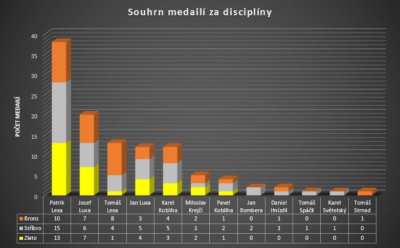 Jednotlivé disciplíny souhrn (muži) Z 18 mužů se podařilo ukořistit alespoň jednu medaili hned 12 mužům.