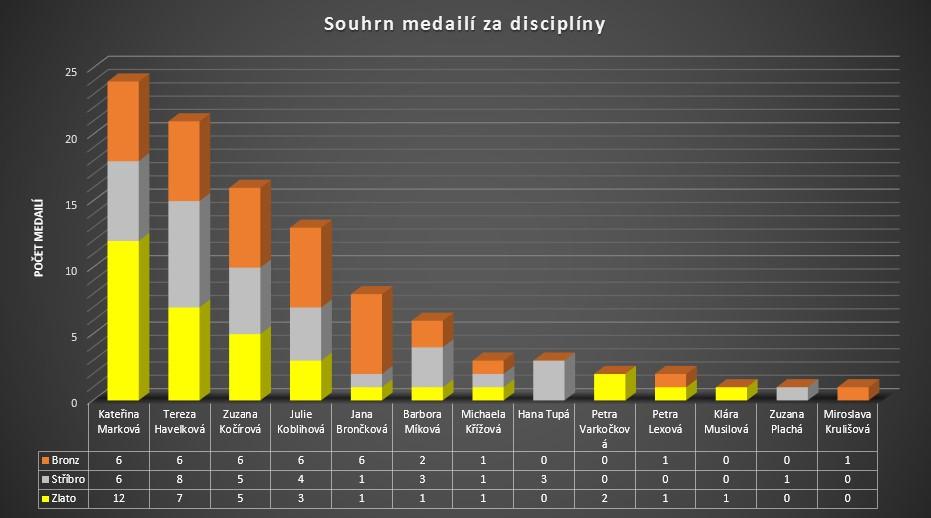 Jednotlivé disciplíny souhrn (ženy) Z 14 žen se podařilo ukořistit alespoň jednu medaili téměř všem ženám.