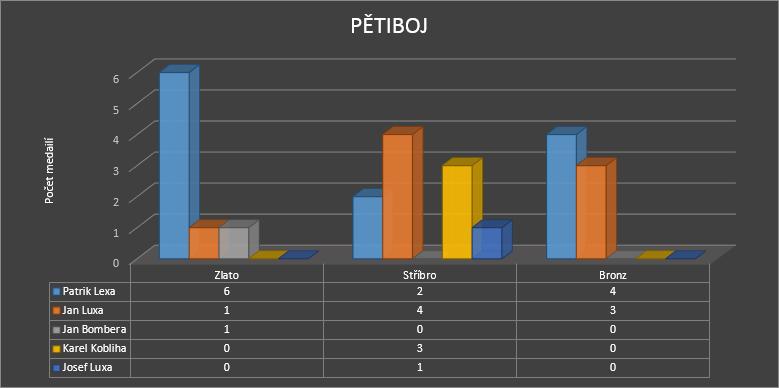 V následujícím roce se podařilo vyhrát titul mistra světa v pětiboji Janu Luxovi.