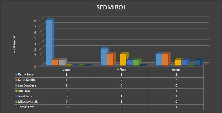 Po roce 2008, kdy Patrik Lexa vyhrál zatím naposledy titul mistra světa v sedmiboji, nastalo pětileté období bez tohoto tilu, něž