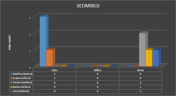 Na první titul mistryně světa v sedmiboji se čekalo až do roku 2013, kdy ho získala Kateřina Marková.