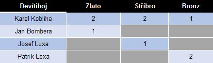 Víceboje Devítiboj - muži Devítiboj je meta, které se těžko dosahovalo.