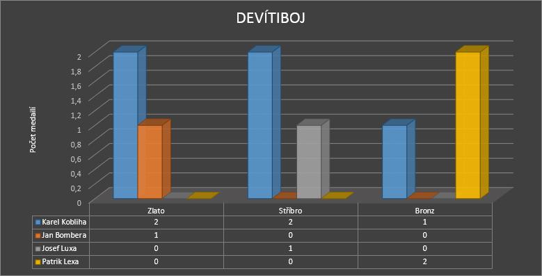 V letech 2003 a 2005 se podařilo Patriku Lexovi získat bronzové medaile na mistrovstvích Evropy, první medailí z mistrovství světa bylo stříbro Karla Koblihy z