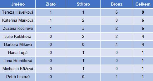 Víceboje souhrn (ženy) Z 14 žen se podařilo na bednu ve