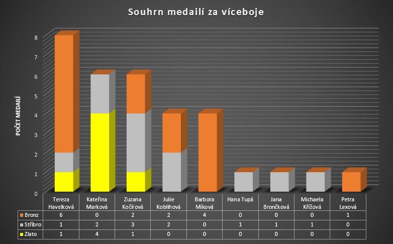 Celkový součet je 32 medailí 6 zlatých 11 stříbrných 15