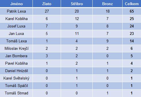 Celkový souhrn (muži) Pro Českou republiku dovezlo medaile v posledních 20 letech celkem 12 mužů.
