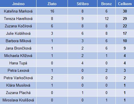 Celkový souhrn (ženy) Pro Českou republiku dovezlo medaile v posledních 20 letech celkem 13 žen.