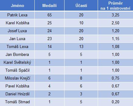 Průměrný počet medailí na účast (muži) V celém období 20 let se všech mistrovství světa a Evropy zúčastnili pouze tři závodníci, měli tedy možnost získat nejvíc medailí.
