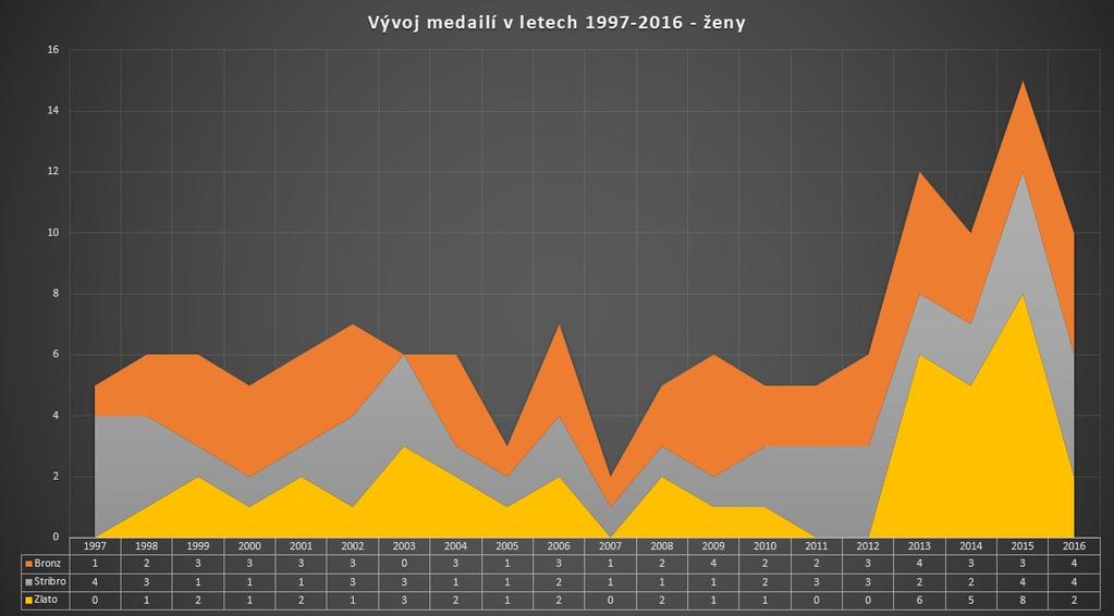 Individuální výsledky žen Ženská část reprezentace získala v průměru 6,7 medaile z jednoho mistrovství světa nebo Evropy.