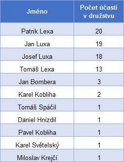 Družstvo mužů Sestava družstva do roku 2009 byla neměnná bratři Lexové (Patrik a Tomáš) a bratři Luxové (Jan a Josef).