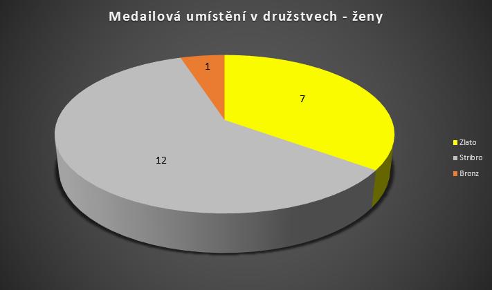 Družstvo žen Sestava družstva žen nebyla tak stálá jako u mužů. Důvodem byly ve většině případů rodinné záležitosti.