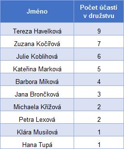 jednoznačně Tereza Havelková (od roku 2008 do současnosti), Zuzana Kočířová (2000 2006) a Kateřina Marková (od roku 2012 do současnosti).