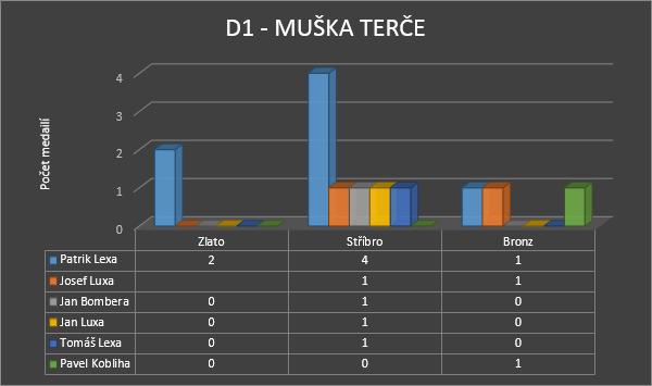 nejlepší osmičky závodníků dostal celkem 11x, z čehož se mu podařilo vykřesat 7 medailí.