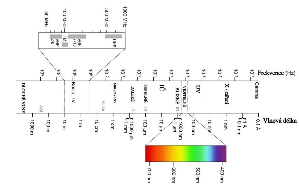 4. Fotometrie a fotometrické veličiny 4.1. Elektromagnetické spektrum záření Elektromagnetické spektrum záření (obrázek č.