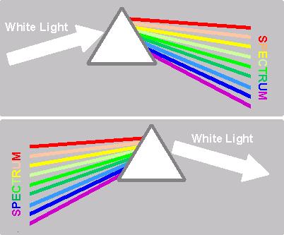 Při dalších pokusech Newton dospěl k tomu, že kombinací dvou barev ze spektra vzniká barva třetí. Při kombinaci barev z opačného konce spektra (tj.