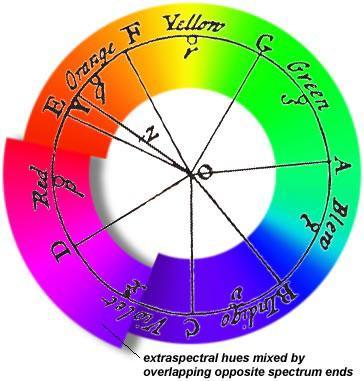 22) ve tvaru kruhu (barevné odstíny), na jehož horním obvodu se nacházely čistě spektrální barvy, na dolním obvodu barvy purpurové, uprostřed potom barva bílá.