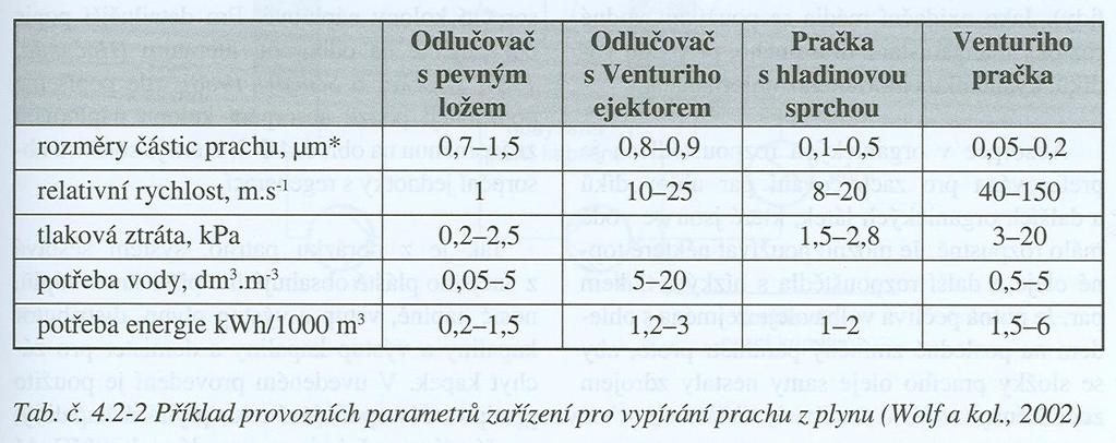 Provozní parametry zařízení