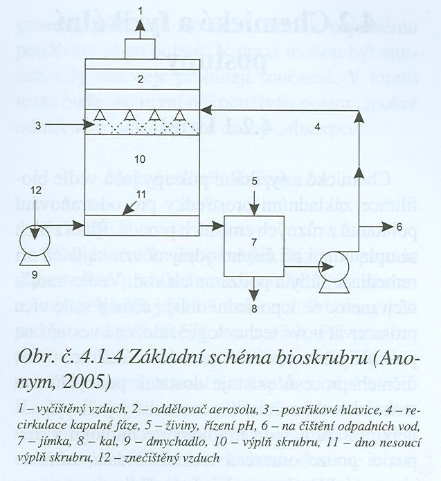 Biologické pračky škodliviny jsou převáděny do roztoku ve sprchových nebo výplňových pračkách a současně jsou