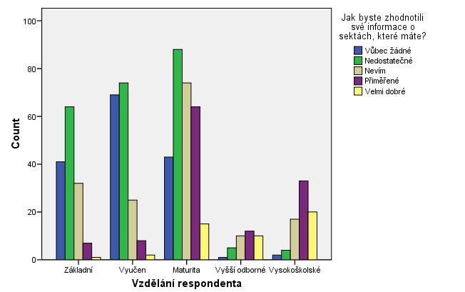 Tato hypotéza byla otestována prostřednictví testu na nezávislost. Vstupe se stala Jak byste zhodnotili své inforace o sektách, které áte?