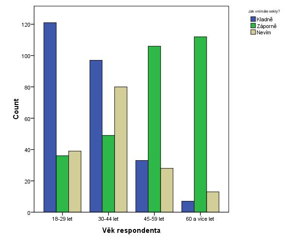 Sociálno-zdravotcke spektru tedy říci, ţe věk respondenta ovlivňuje vá náboţenských sekt. Hodnota testové statistiky = 40,104 při 6 stupch volnosti.