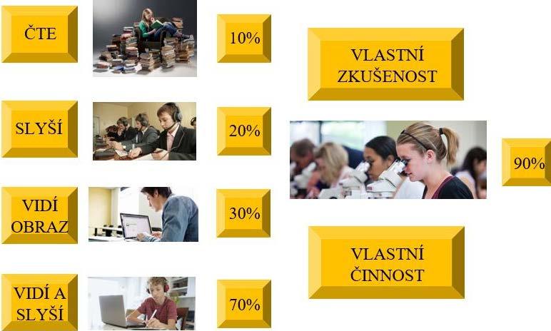 hodnocení, k sebekontrole a sebehodnocení, k získávání zpětnovazebních informací, k diferenciaci třídního kolektivu, k substituci učitelových činností organizačního charakteru apod.